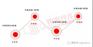 倉(cāng)儲(chǔ),會(huì)計(jì)科目,有哪些,行業(yè)
