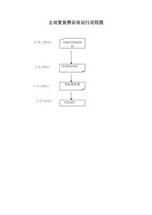 土地復墾費用入那個會計科目