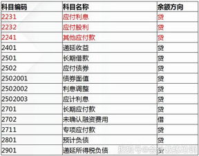 負債,資產(chǎn),會計科目