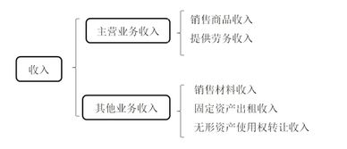 總分類會計科目一般按什么進行設置,總分類會計科目是,政府會計科目是如何分類設置的??