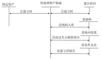 固定資產(chǎn)處置計入什么科目,固定資產(chǎn)處置損益是什么科目,固定資產(chǎn)處置損益計入什么科目