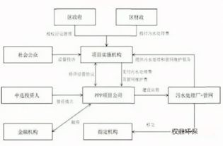 污水處理,會計科目,項目