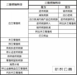 增值稅會計科目設(shè)置及運用