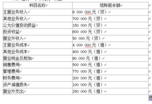 需要結(jié)轉(zhuǎn)到本年利潤的會計科目有,哪些會計科目需要結(jié)轉(zhuǎn)至本年利潤,不需要結(jié)轉(zhuǎn)到本年利潤的會計科目有