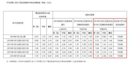 車(chē)輛報(bào)廢補(bǔ)貼計(jì)入什么科目,車(chē)輛報(bào)廢損失計(jì)入哪個(gè)科目,車(chē)輛報(bào)廢補(bǔ)貼是哪個(gè)部門(mén)發(fā)放