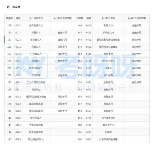 時(shí)用,記錯(cuò),會(huì)計(jì)科目