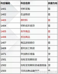 結(jié)轉(zhuǎn),會(huì)計(jì)科目