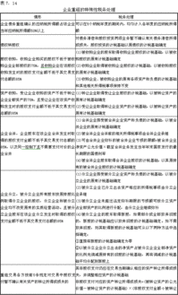 應納稅,所得額,會計科目