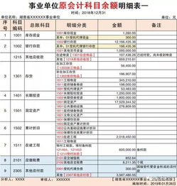 原賬會(huì)計(jì)科目余額不需要轉(zhuǎn)入新賬財(cái)務(wù)會(huì)計(jì)科目的是,原賬會(huì)計(jì)科目余額轉(zhuǎn)入新賬,將原賬會(huì)計(jì)科目余額轉(zhuǎn)入新賬