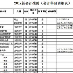 會(huì)計(jì)科目分類表,會(huì)計(jì)科目余額表,會(huì)計(jì)科目名稱表