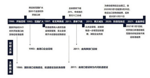 港口建設(shè)費(fèi)入什么二級(jí)會(huì)計(jì)科目