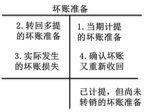 壞賬準備的會計科目,計提壞賬準備的會計科目,壞賬準備對應的會計科目