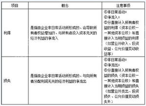 會(huì)計(jì)科目利得