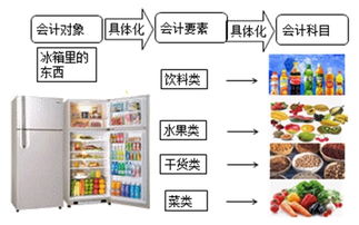 倉庫會計科目,倉庫屬于什么會計科目,倉庫計入什么會計科目
