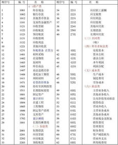 會計科目辦公費用包括哪些,會計科目車輛費用包括哪些,費用類會計科目有哪些