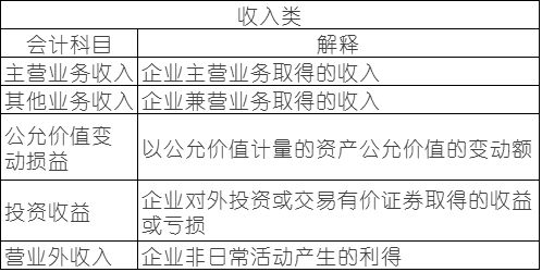 快遞公司常用會計科目