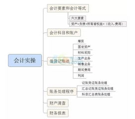 會計,賬戶,要素,會計科目