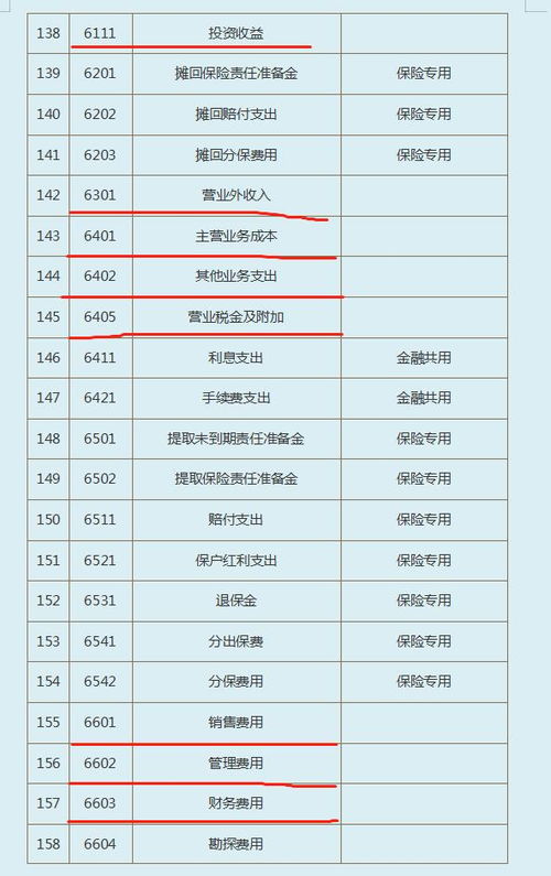 小企業(yè)會(huì)計(jì)制度會(huì)計(jì)科目編碼,小企業(yè)準(zhǔn)則會(huì)計(jì)科目,小企業(yè)會(huì)計(jì)科目和企業(yè)會(huì)計(jì)科目的不同