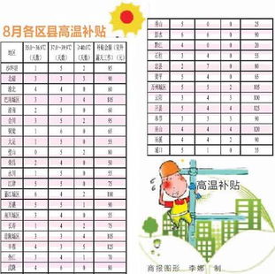 補貼,高溫,會計科目