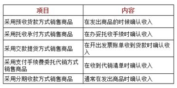 利潤,營業(yè),會(huì)計(jì)科目