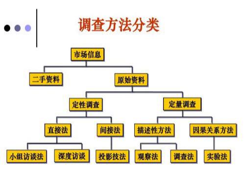 實地調(diào)查法有哪些調(diào)查方法