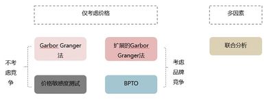 價格測試方法可分為哪些