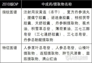 中藥指紋圖譜的測(cè)定方法有哪些