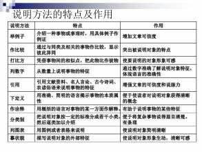舉例說明說明方法有哪些
