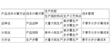 計(jì)算產(chǎn)品成本的方法有哪些