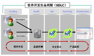軟件開(kāi)發(fā)的常用方法有哪些