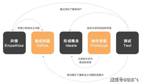設(shè)計思維的訓(xùn)練方法有哪些