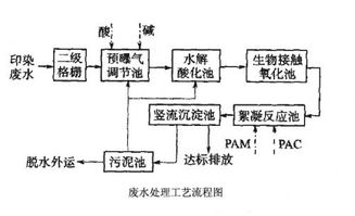 污水的生物處理主要包括哪些方法