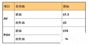 油脂檢驗實驗方法有哪些可以改進的地方