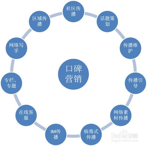 簡(jiǎn)述網(wǎng)絡(luò)營(yíng)銷常用方法有哪些