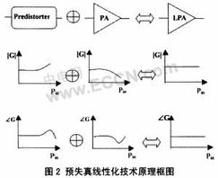 改善功率放大器的線性有哪些方法