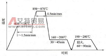 金屬熱處理工藝方法有哪些