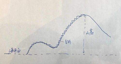 有哪些經(jīng)典高度測(cè)量方法