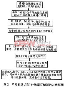 存儲器擴(kuò)展設(shè)計(jì)的方法有哪些