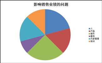 提升銷(xiāo)售業(yè)績(jī)有哪些方法