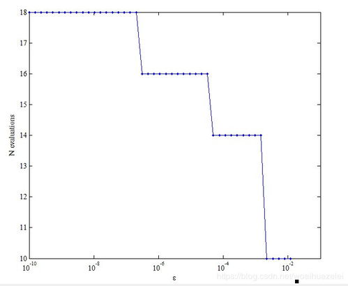 系統(tǒng)辨識(shí)優(yōu)化方法有哪些