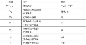 金屬腐蝕速度的表示方法有哪些