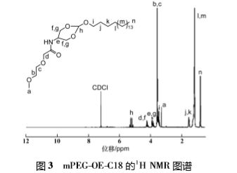 制備膠束的方法名稱有哪些