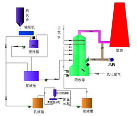 煙氣脫硫有哪些方法