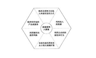 病毒性營銷方法有哪些