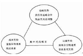 采購策略的研究和方法有哪些