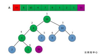 排列的常見方法有哪些
