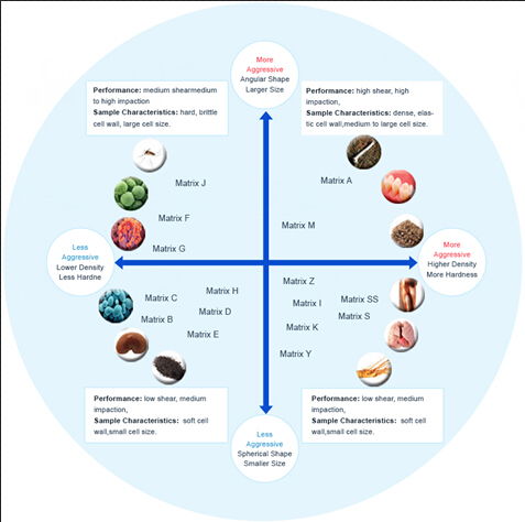 核酸的提取和制備通常還用哪些方法