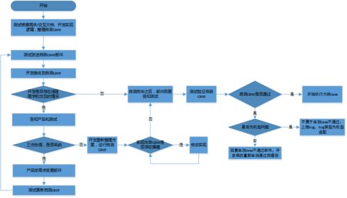 case開發(fā)方法有哪些