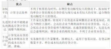 存貨估價方法有哪些
