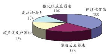 生物柴油的制備方法有哪些